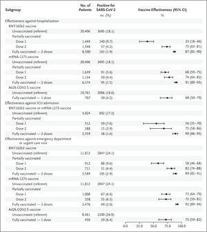 Effectiveness of Covid-19 Vaccines in Ambulatory and Inpatient Care Settings