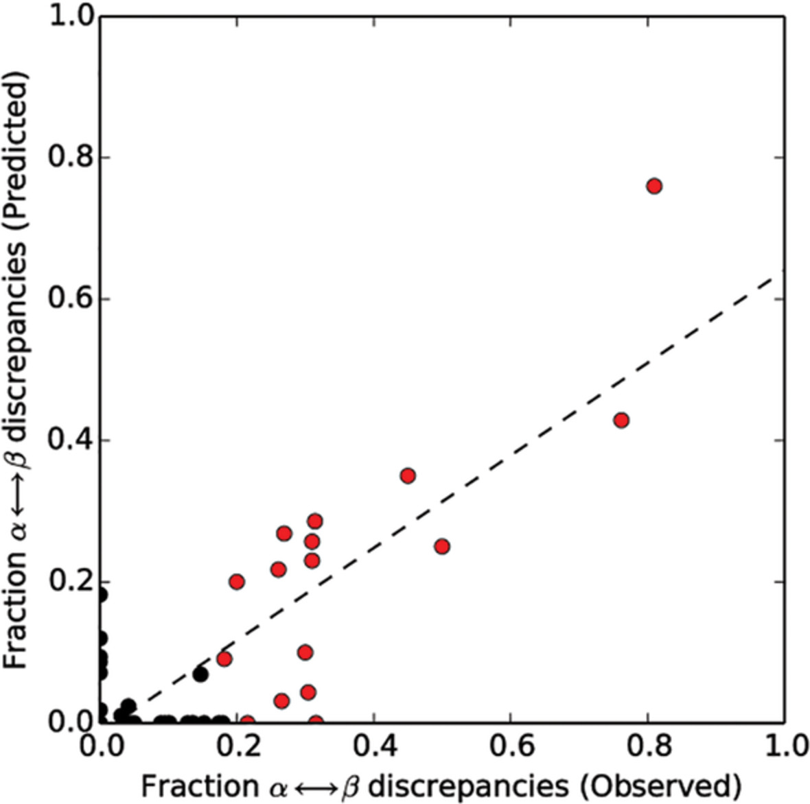 A sequence‐based method for predicting extant fold switchers that undergo α‐helix ↔ β‐strand transitions