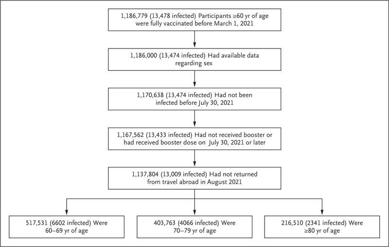 Protection of BNT162b2 Vaccine Booster against Covid-19 in Israel