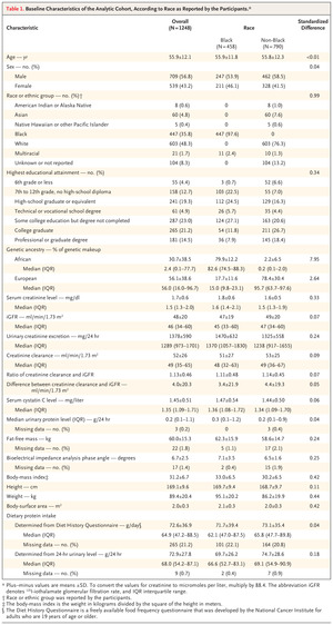 Race, Genetic Ancestry, and Estimating Kidney Function in CKD