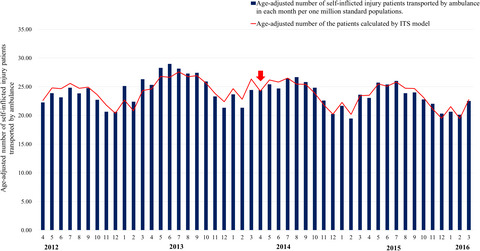 Impact of medical reimbursement revision on ambulance transport of self‐inflicted injury patients: a nationwide study in Japan