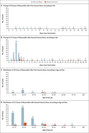 Myocarditis after BNT162b2 mRNA Vaccine against Covid-19 in Israel
