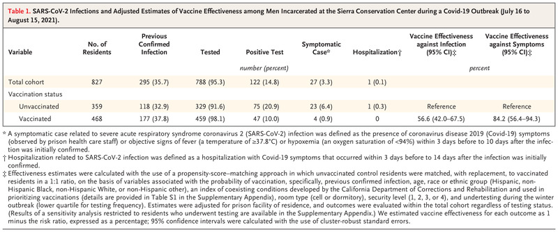 Effectiveness of the mRNA-1273 Vaccine during a SARS-CoV-2 Delta Outbreak in a Prison