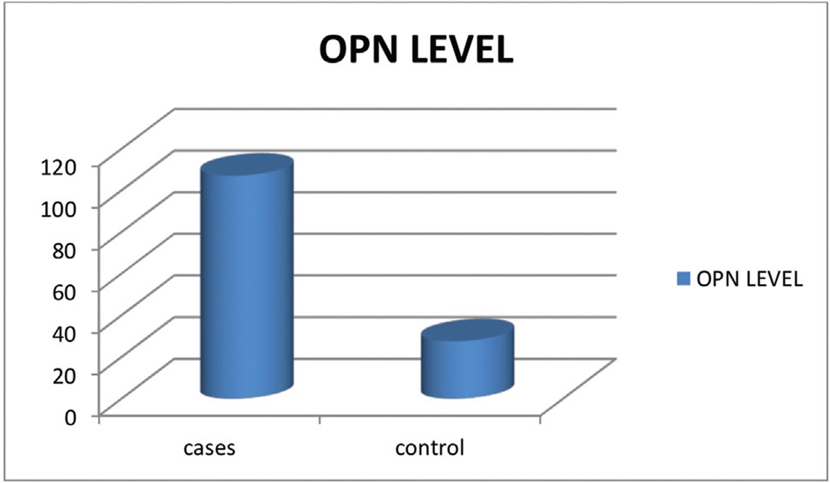 Role of Osteopontin in Predicting Short-Term Major Adverse Cardiac Events and Infarction Size in STEMI