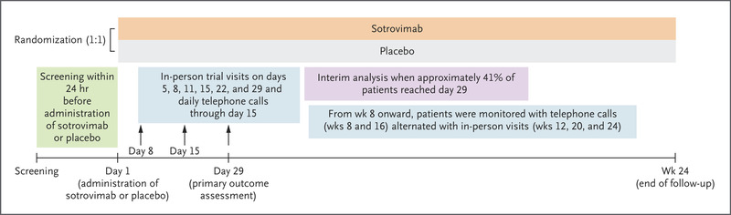 Early Treatment for Covid-19 with SARS-CoV-2 Neutralizing Antibody Sotrovimab