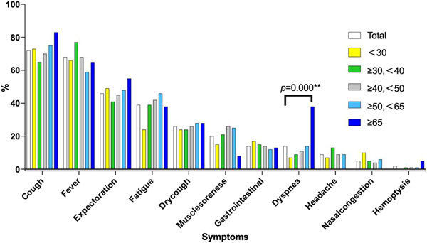 Comparative clinical characteristics among different age group of adult COVID‐19 patients: A multicenter study