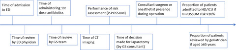 Initial emergency laparotomy outcomes following a transdisciplinary perioperative care pathway in Singapore