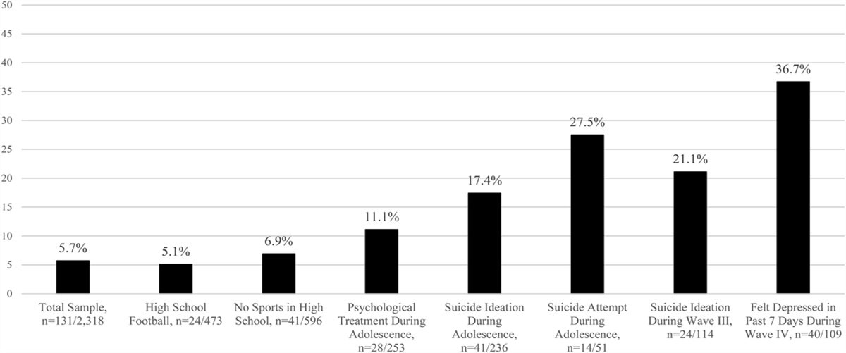 Playing High School Football Is Not Associated With an Increased Risk for Suicidality in Early Adulthood