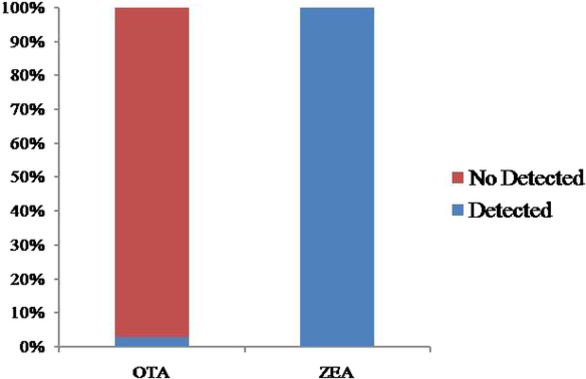 Ochratoxin A and zearalenone in poultry feed samples from South China