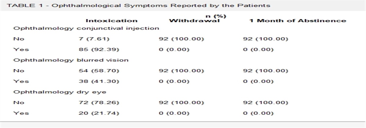 Symptoms of Intoxication and Withdrawal in a Sample of Egyptian Patients Using Synthetic Cannabinoids: A Cohort Study