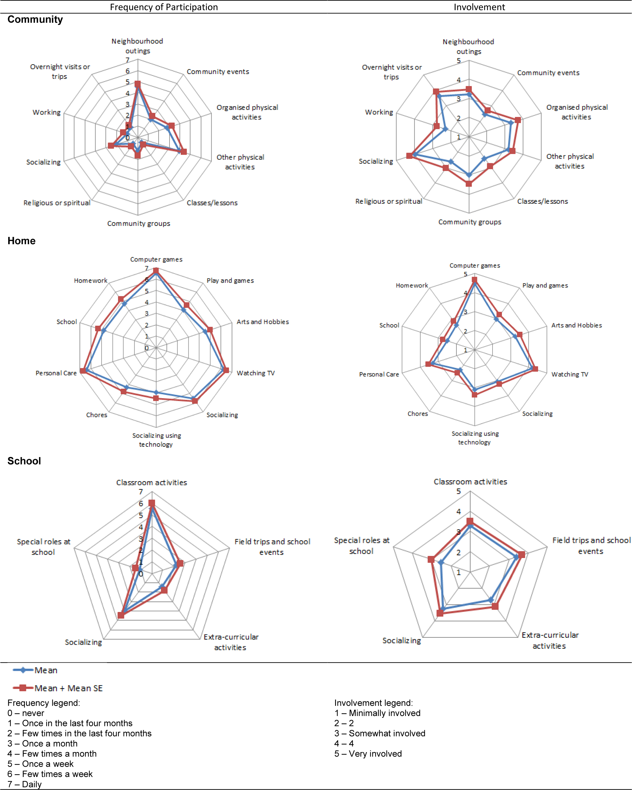 Participation profiles and the barriers and facilitators that impact on participation of children with Autism Spectrum Disorders living in regional and remote Western Australia