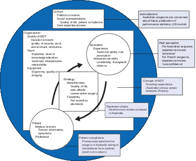 International variation in managing locally advanced or recurrent rectal cancer: prospective benchmark analysis