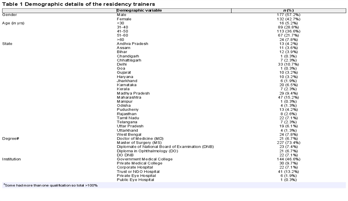 Ophthalmology residency trainers' perspective on standardization of residency training in India