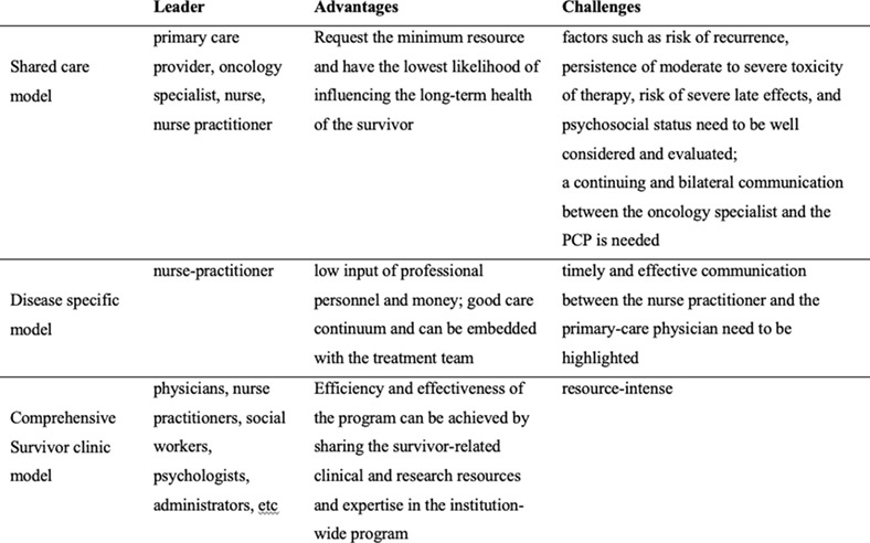 The improvement in continuity and integrity of survivorship care for breast cancer survivors in Chinese healthcare system