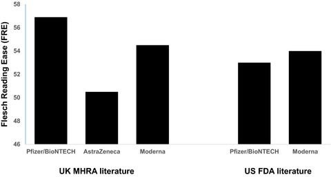 Improving COVID‐19 vaccine‐related health literacy and vaccine uptake in patients: Comparison on the readability of patient information leaflets of approved COVID‐19 vaccines