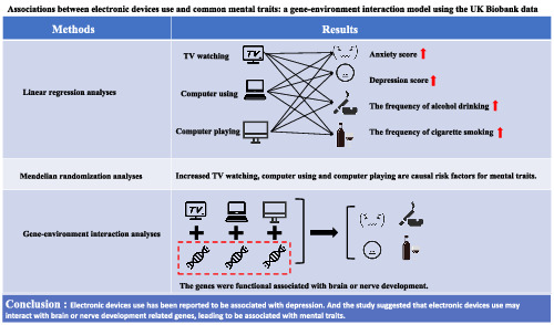 Associations between electronic devices use and common mental traits: A gene–environment interaction model using the UK Biobank data