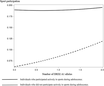 Long‐term effects of adolescent sport experience, DRD2 and COMT genes, and their interaction on sport participation in adulthood