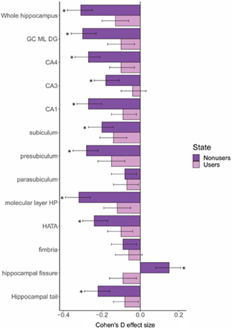 In vivo hippocampal subfield volumes in bipolar disorder—A mega‐analysis from The Enhancing Neuro Imaging Genetics through Meta‐Analysis Bipolar Disorder Working Group