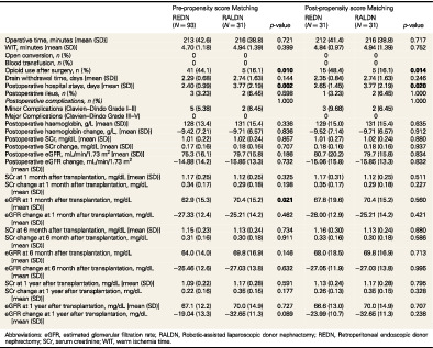 Introducing robot‐assisted laparoscopic donor nephrectomy after experience in retroperitoneal endoscopic approach: a matched propensity score analysis