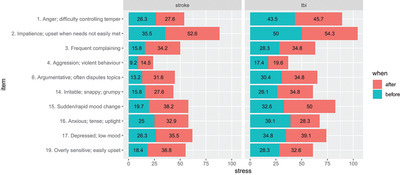 The impact of coronavirus disease 2019 on emotional and behavioral stress of informal family caregivers of individuals with stroke or traumatic brain injury at chronic phase living in a Mediterranean setting