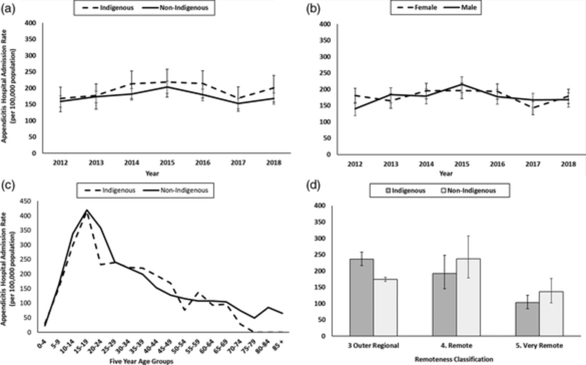 Appendicitis in Far North Queensland: a new take on an old story