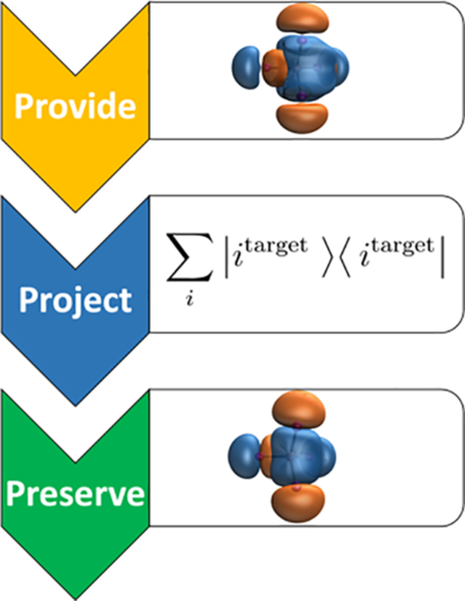 Using projection operators with maximum overlap methods to simplify challenging self‐consistent field optimization