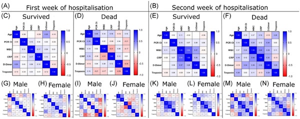 Serum troponin, D‐dimer, and CRP level in severe coronavirus (COVID‐19) patients