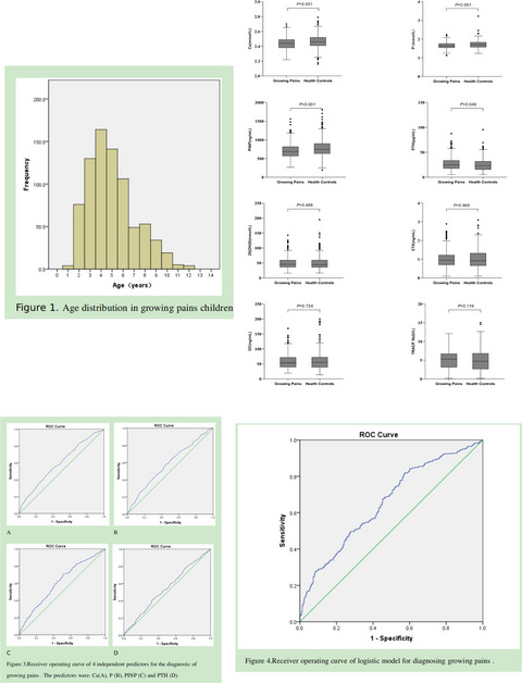Application of bone metabolic parameters in the diagnosis of growing pains