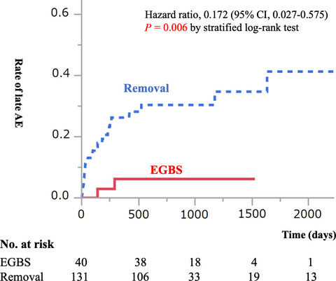 Permanent endoscopic gallbladder stenting versus removal of gallbladder drainage, long‐term outcomes after management of acute cholecystitis in high‐risk surgical patients for cholecystectomy: Multi‐center retrospective cohort study