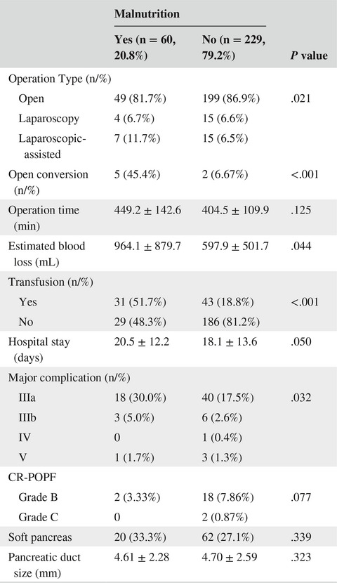 Impact of preoperative malnutrition, based on albumin level and body mass index, on operative outcomes in patients with pancreatic head cancer