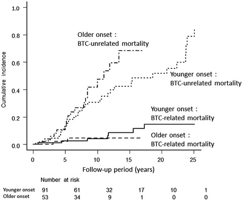 Prognosis of primary sclerosing cholangitis according to age of onset