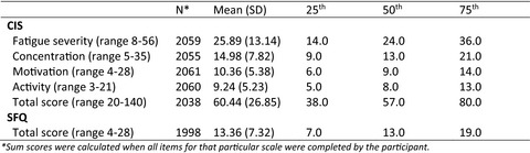 Assessing fatigue in childhood cancer survivors: Psychometric properties of the Checklist Individual Strength and the Short Fatigue Questionnaire––a DCCSS LATER study
