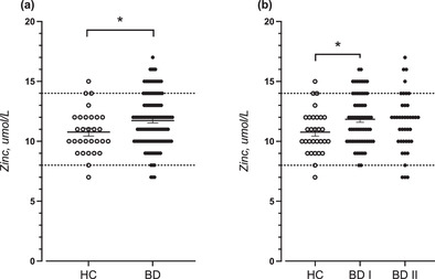 Serum concentration of zinc is elevated in clinically stable bipolar disorder patients