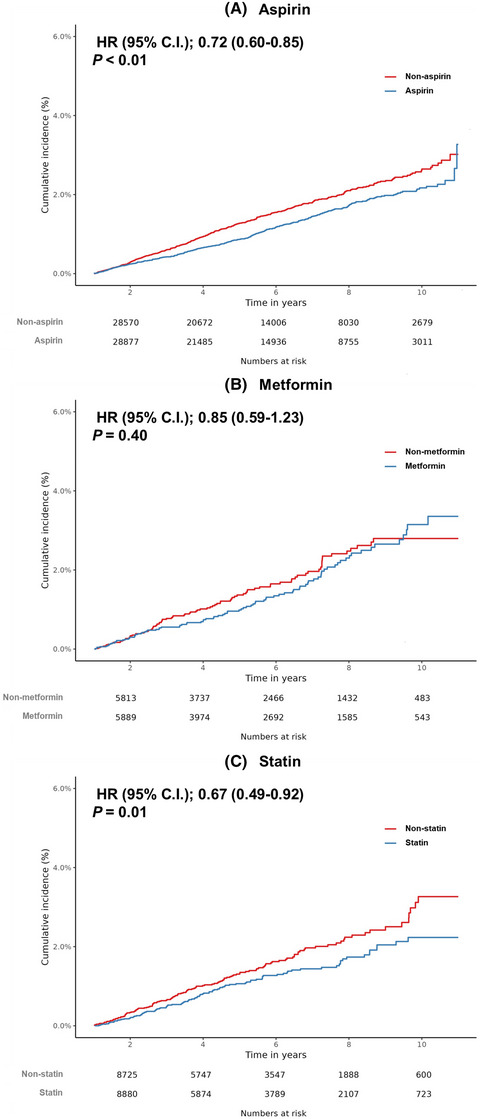 Aspirin, metformin, and statin use on the risk of gastric cancer: A nationwide population‐based cohort study in Korea with systematic review and meta‐analysis