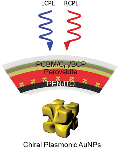 Ultrasensitive Near‐Infrared Circularly Polarized Light Detection Using 3D Perovskite Embedded with Chiral Plasmonic Nanoparticles