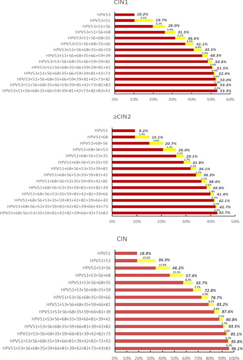 The distribution and pathogenic risk of non‐9‐valent vaccine covered HPV subtypes in cervical lesions