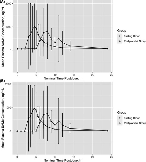 Pharmacokinetics and food impact assessment of ademetionine enteric‐coated tablet as an endogenous substance drug in healthy Chinese volunteers
