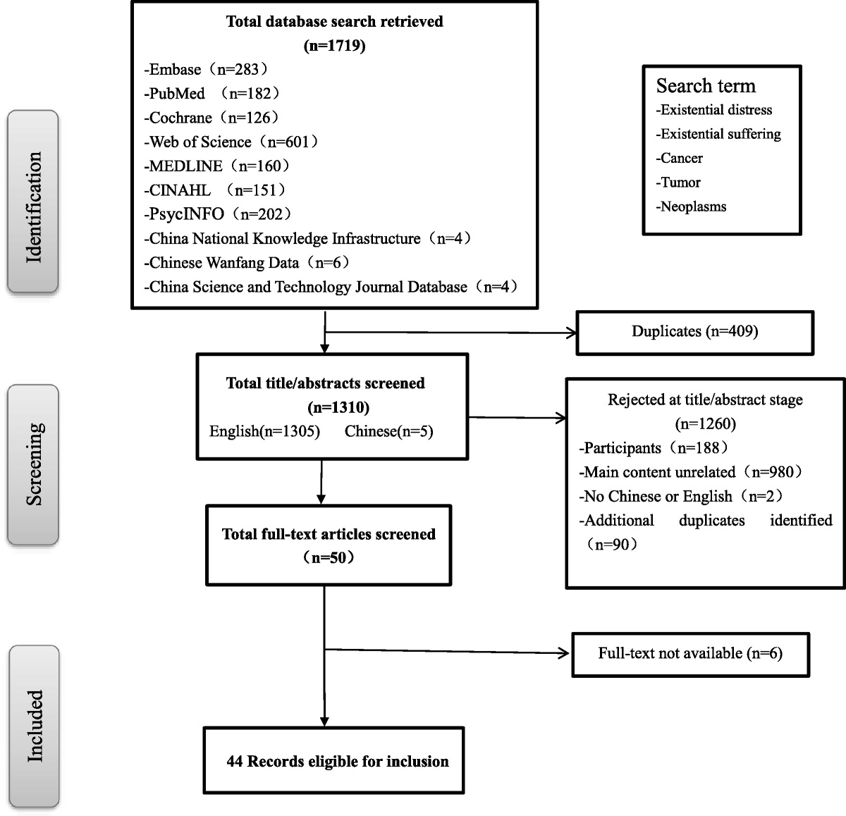 Existential Distress in Cancer Patients: A Concept Analysis