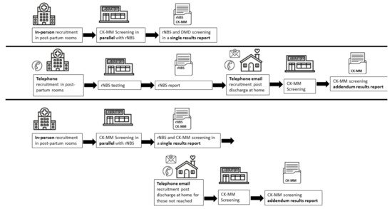 IJNS, Vol. 8, Pages 23: Improving Recruitment for a Newborn Screening Pilot Study with Adaptations in Response to the COVID-19 Pandemic