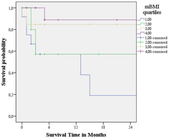 Cardiogenetics, Vol. 12, Pages 185-197: Modified Body Mass Index as a Novel Nutritional and Prognostic Marker in Patients with Cardiac Amyloidosis