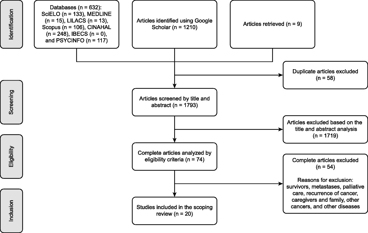 Spiritual and Emotional Experience With a Diagnosis of Breast Cancer: A Scoping Review