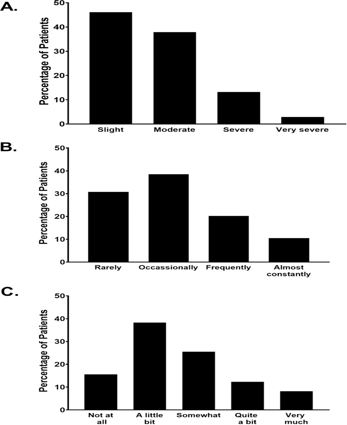 Multiple Gastrointestinal Symptoms Are Associated With Chemotherapy-Induced Nausea in Patients With Breast Cancer