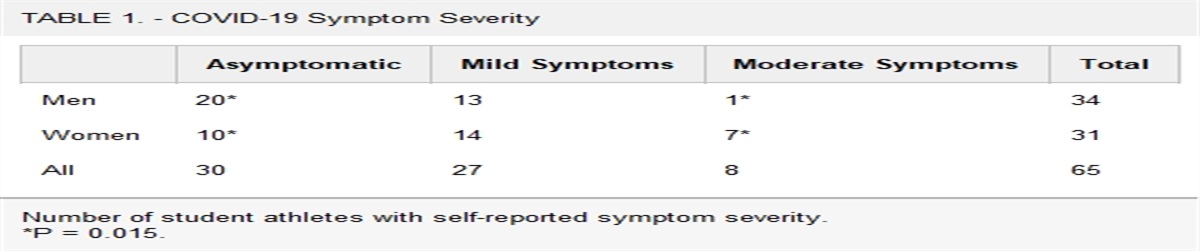 Low Risk of Cardiac Complications in Collegiate Athletes After Asymptomatic or Mild COVID-19 Infection