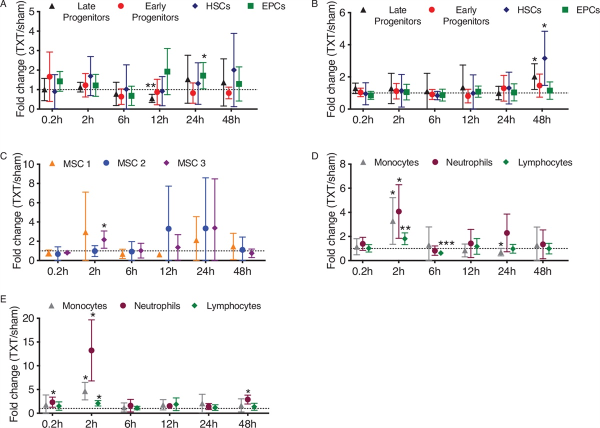 A Limited Role for AMD3100 Induced Stem Cell Mobilization for Modulation of Thoracic Trauma Outcome