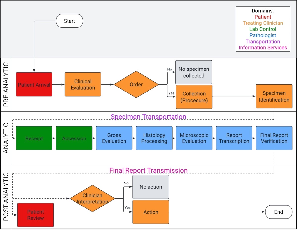 A Framework for Utilization of Turnaround Time as a Quality Metric in Surgical Pathology