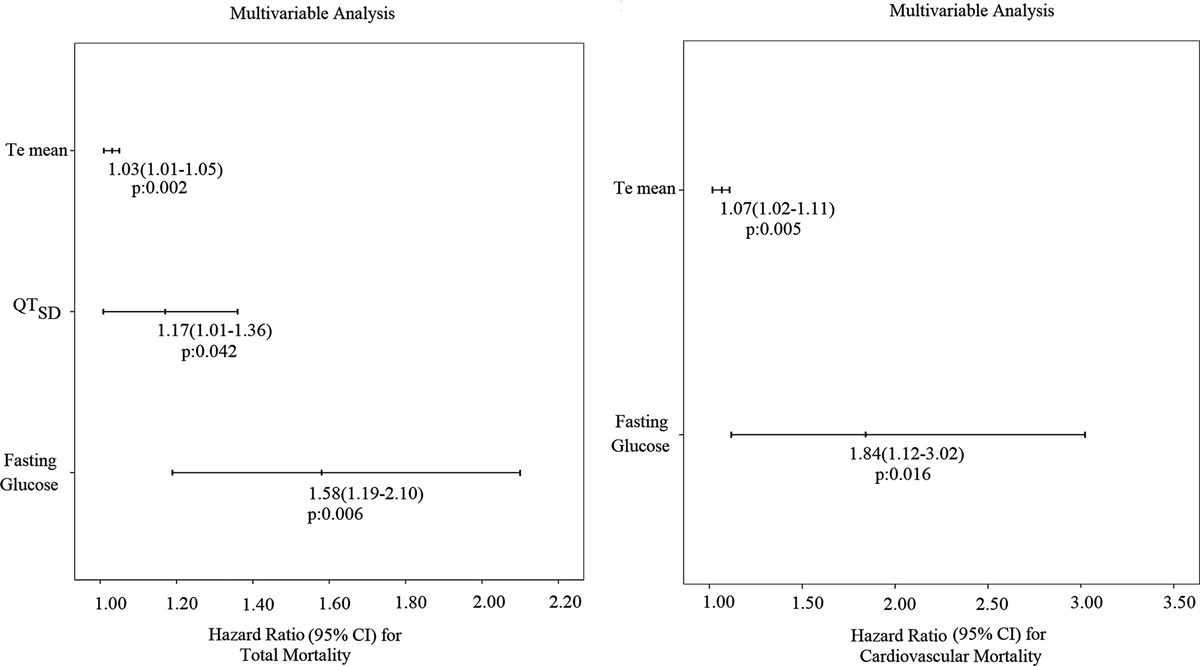 Glucose dysregulation and repolarization variability markers are short-term mortality predictors in decompensated heart failure