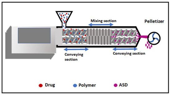Sci. Pharm., Vol. 90, Pages 51: Melt Fusion Techniques for Solubility Enhancement: A Comparison of Hot Melt Extrusion and KinetiSol® Technologies