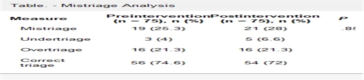 Effect of Emergency Severity Index Annual Competency Assessment on Mistriage