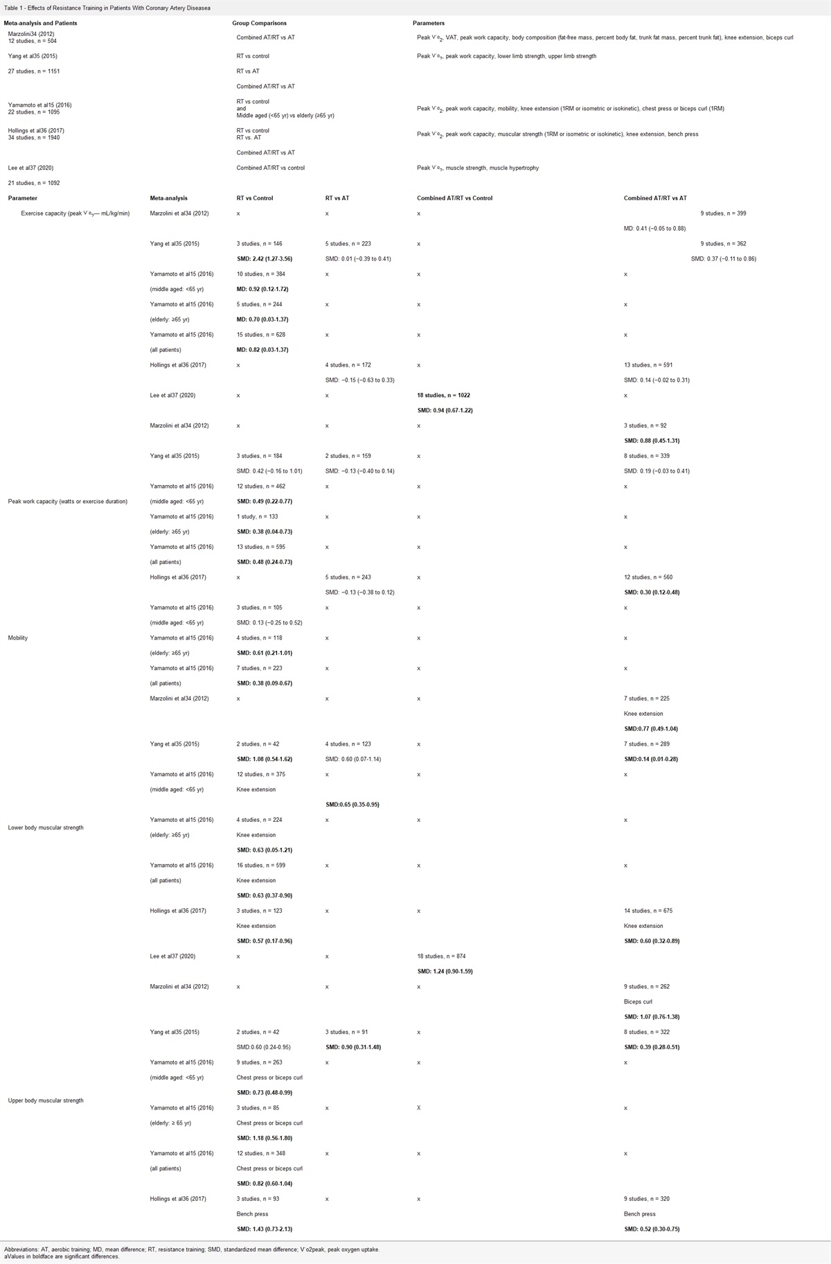 Resistance Training in Patients With Coronary Artery Disease, Heart Failure, and Valvular Heart Disease: A REVIEW WITH SPECIAL EMPHASIS ON OLD AGE, FRAILTY, AND PHYSICAL LIMITATIONS