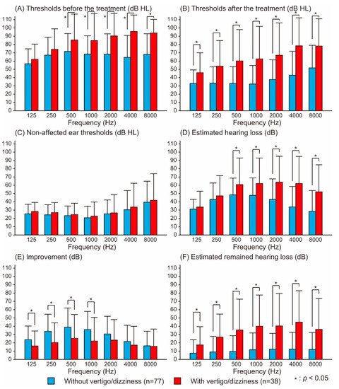 Audiology Research, Vol. 12, Pages 476-484: Evaluation of the Recovery of Idiopathic Sudden Sensorineural Hearing Loss Based on Estimated Hearing Disorders